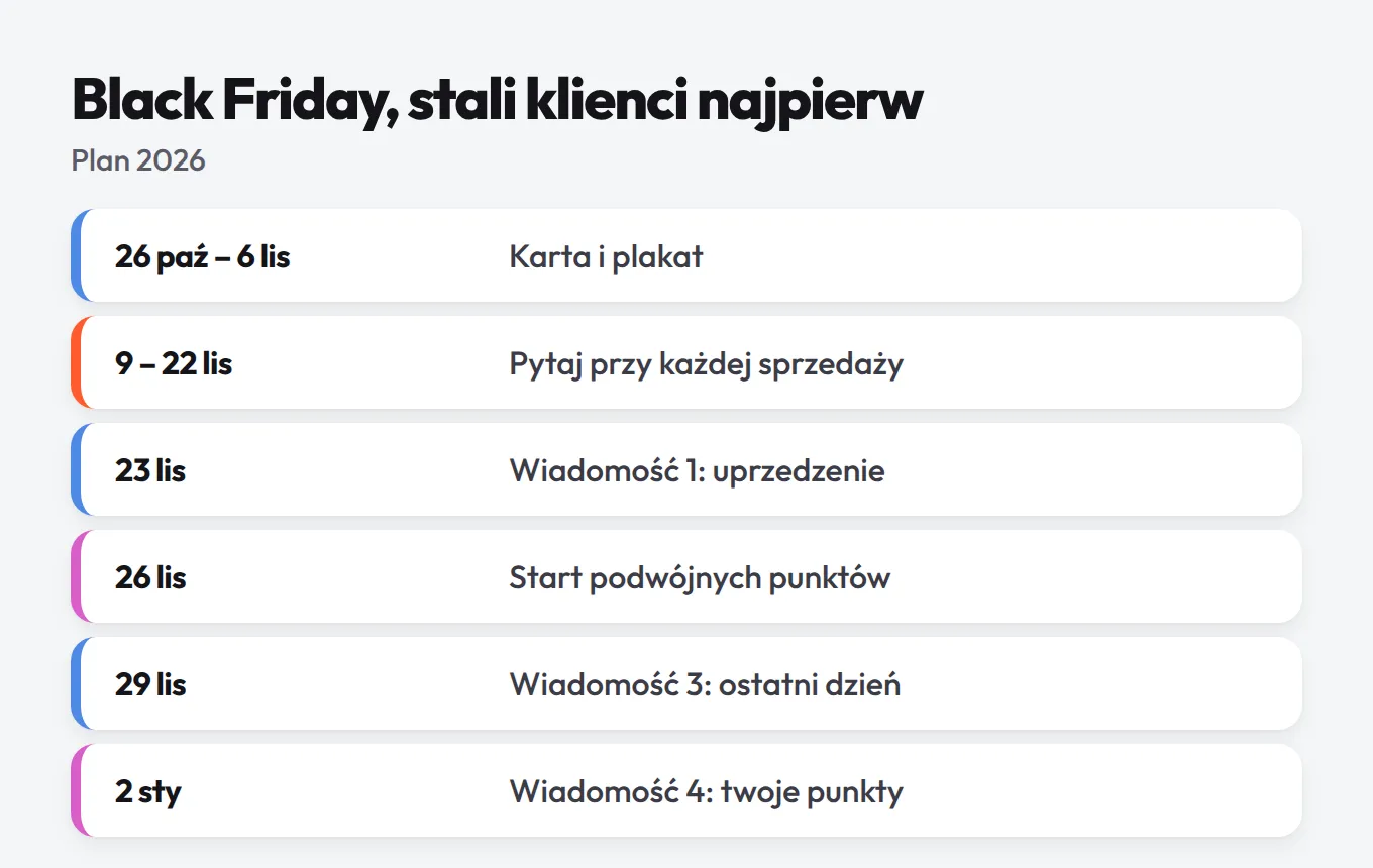 Plan Black Friday 2026 jako oś czasu w sześciu krokach od 26 października do 2 stycznia