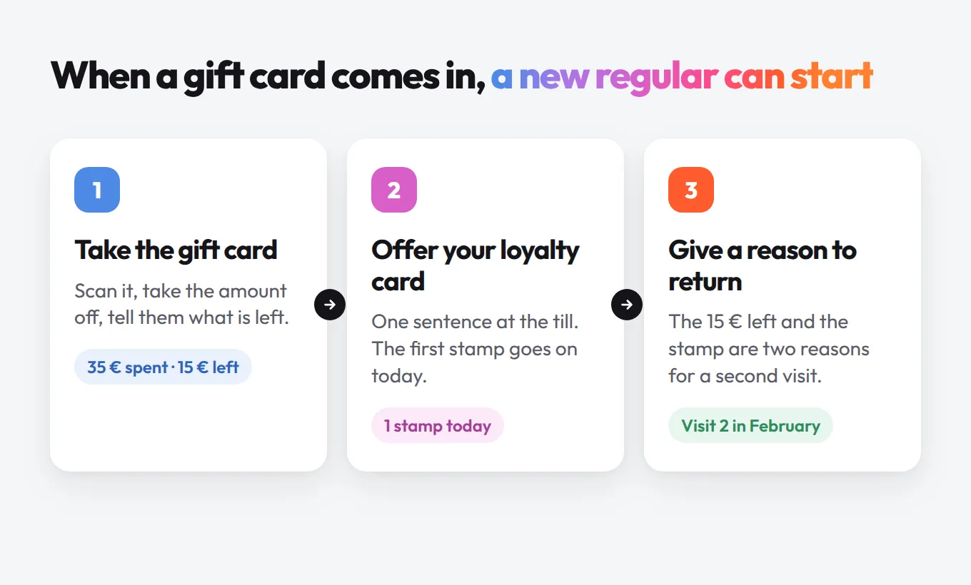 Three steps when a gift card is redeemed: take the card, offer the loyalty card, give a reason to return