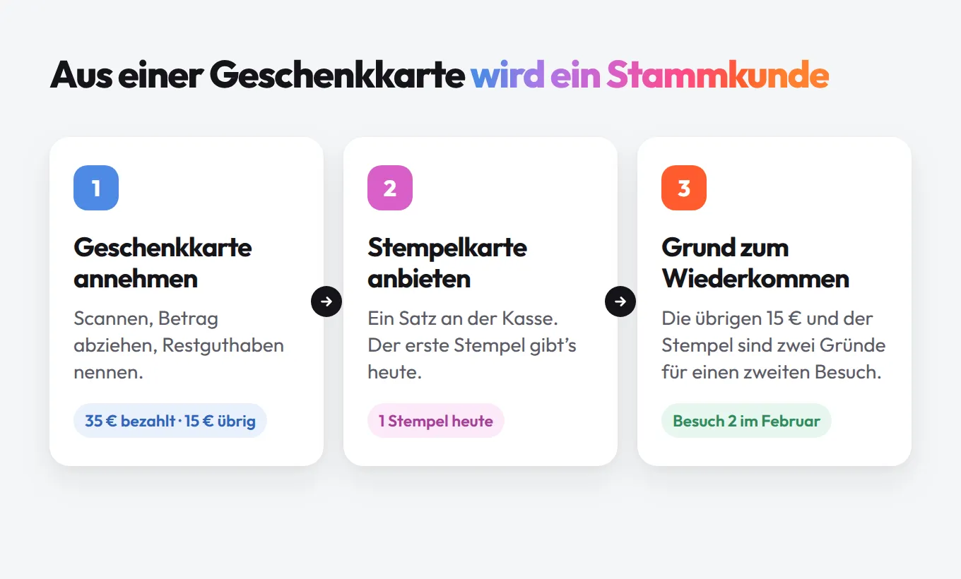 Drei Schritte bei der Einlösung einer Geschenkkarte: Karte annehmen, Stempelkarte anbieten, einen Grund zum Wiederkommen geben