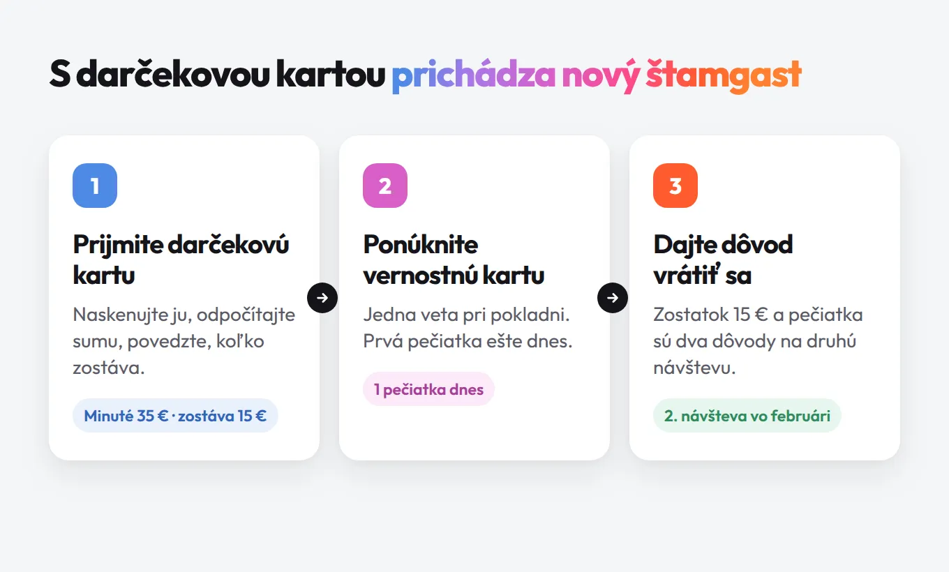 Tri kroky pri uplatnení darčekovej karty: prijať kartu, ponúknuť vernostnú kartu, dať dôvod vrátiť sa