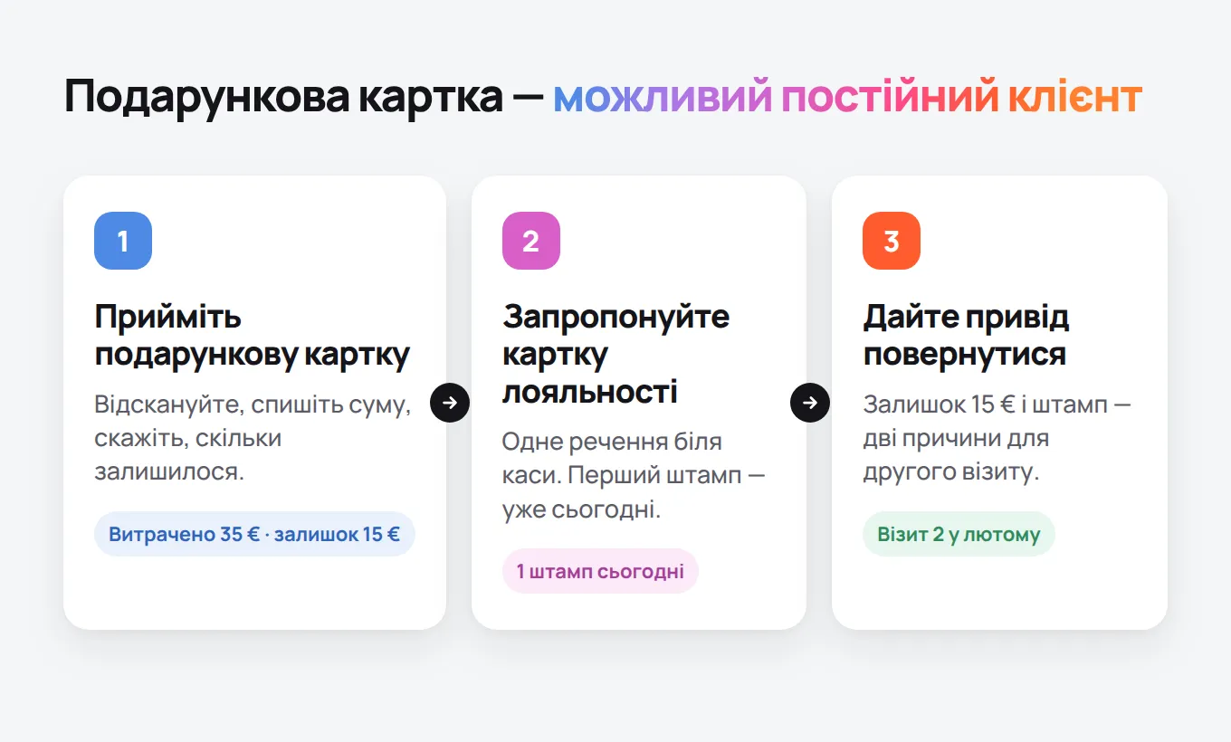 Три кроки під час використання подарункової картки: прийняти картку, запропонувати картку лояльності, дати привід повернутися