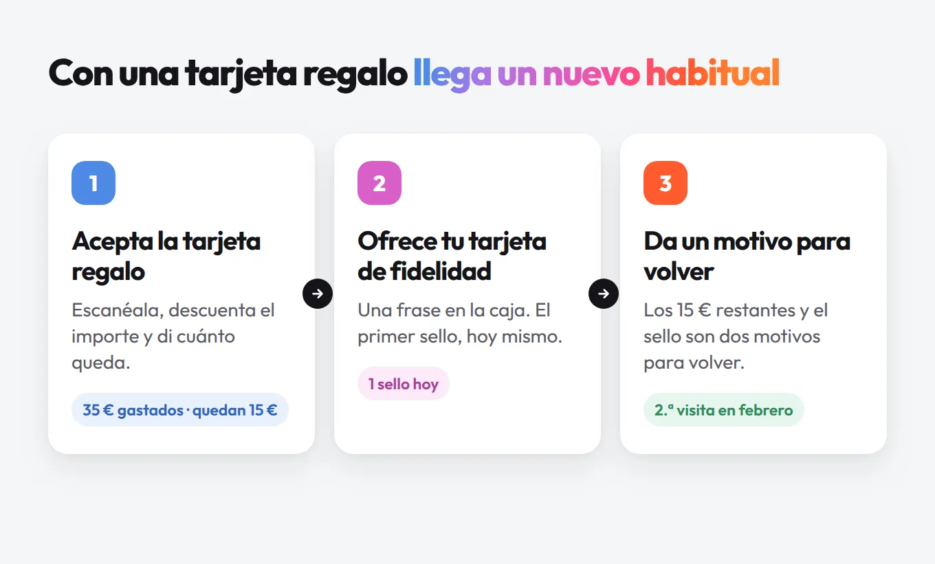 Tres pasos al canjear una tarjeta regalo: aceptar la tarjeta, ofrecer la tarjeta de fidelidad, dar un motivo para volver