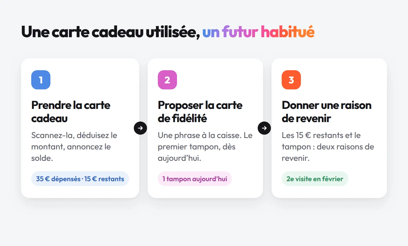 Trois étapes lors de l’utilisation d’une carte cadeau : prendre la carte, proposer la carte de fidélité, donner une raison de revenir