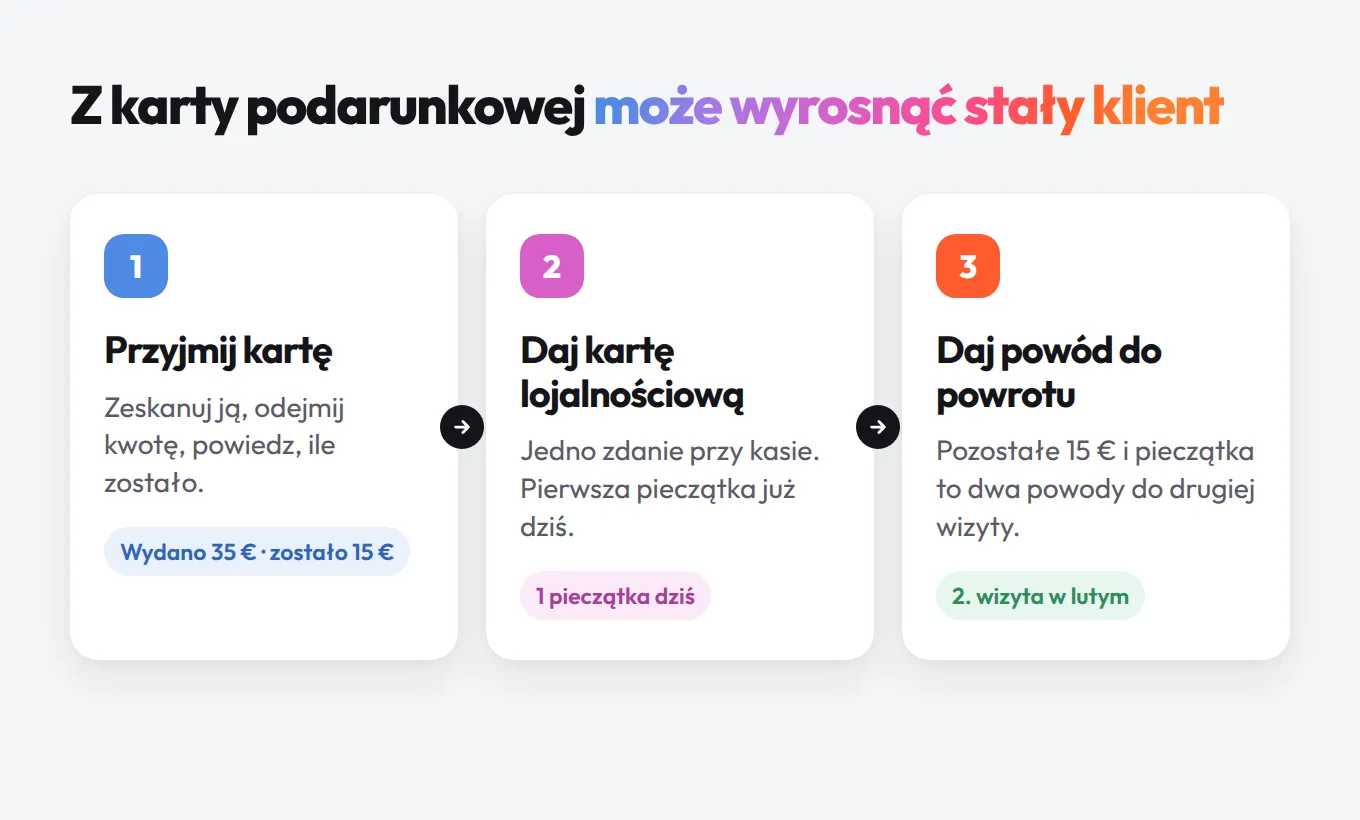 Trzy kroki przy realizacji karty podarunkowej: przyjmij kartę, zaproponuj kartę lojalnościową, daj powód do powrotu
