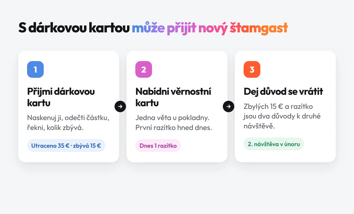 Tři kroky při uplatnění dárkové karty: přijmout kartu, nabídnout věrnostní kartu, dát důvod se vrátit