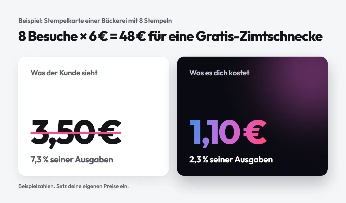 Beispiel Bäckerei-Stempelkarte: Die Gratis-Zimtschnecke kostet 3,50 € im Laden, aber nur 1,10 €, 2,3 % der 48 € Ausgaben
