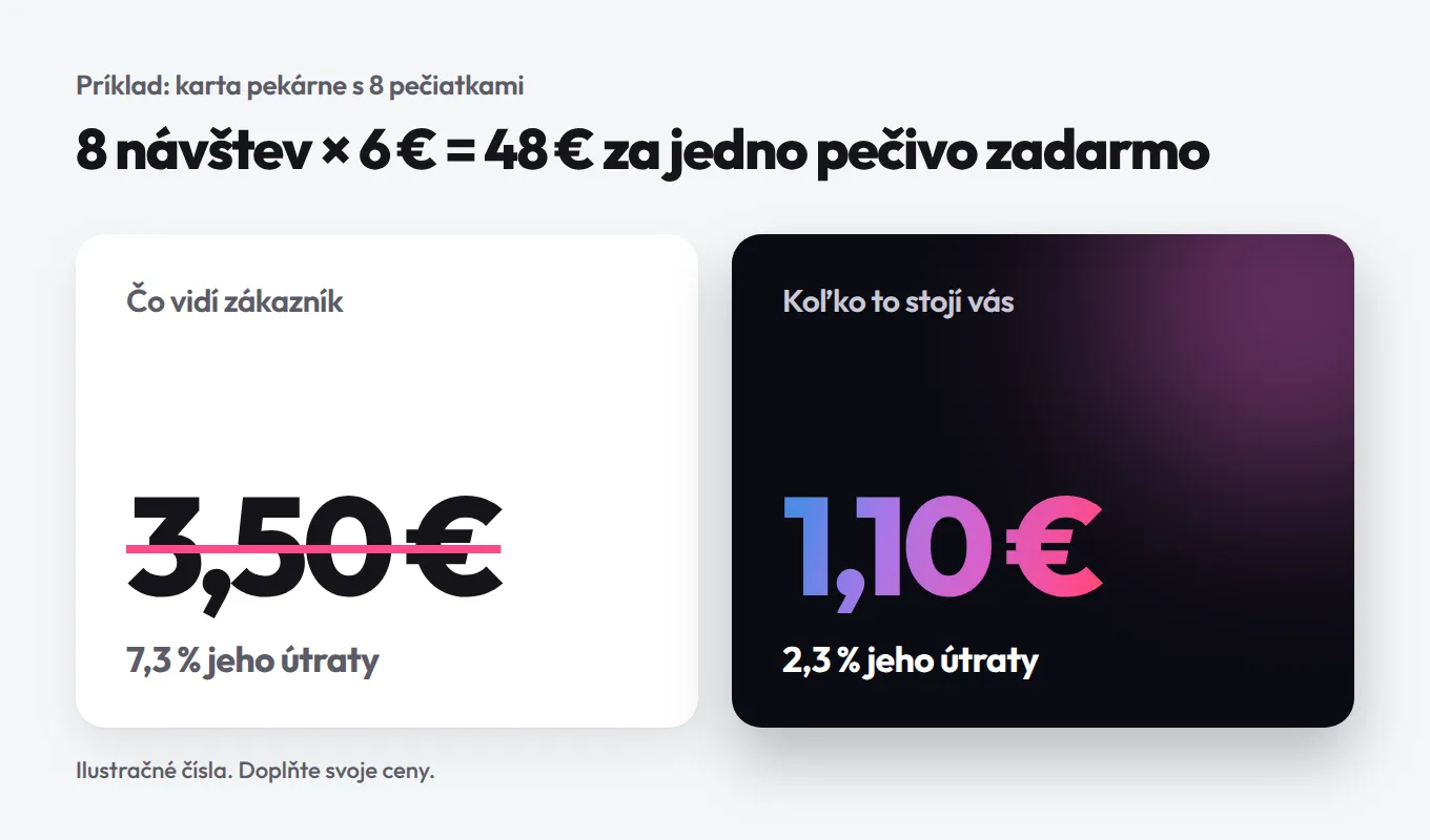 Príklad karty pekárne: pečivo zadarmo stojí na pulte 3,50 €, ale vás len 1,10 €, 2,3 % zo 48 € útraty