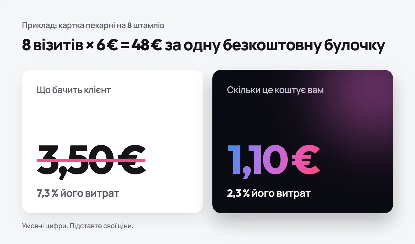 Приклад картки пекарні: булочка в подарунок коштує на вітрині 3,50 €, а вам лише 1,10 €, 2,3 % від 48 € витрат