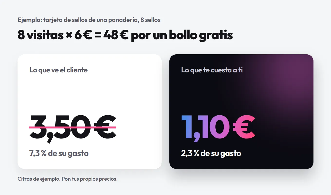 Ejemplo de tarjeta de panadería: el bollo gratis vale 3,50 € en el mostrador pero cuesta 1,10 €, el 2,3 % de los 48 € gastados