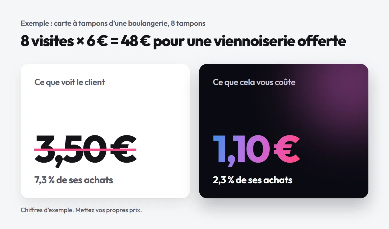 Exemple de carte de boulangerie : la viennoiserie offerte vaut 3,50 € en vitrine mais coûte 1,10 €, 2,3 % des 48 € dépensés