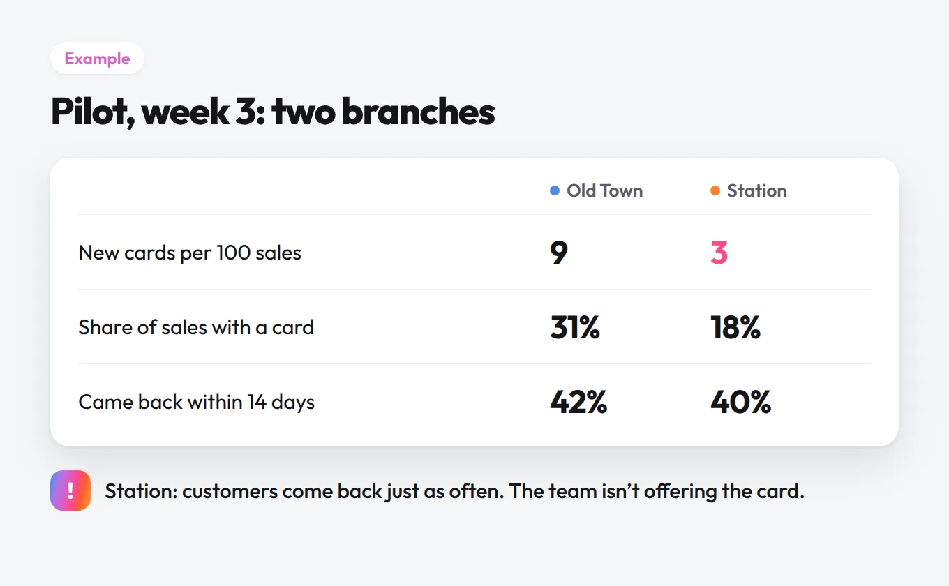 Example pilot scorecard for two branches: new cards per 100 sales, share of sales with a card, and customers who came back within 14 days