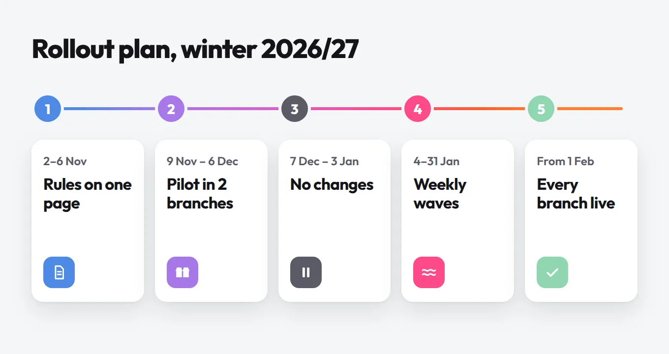 Rollout plan for winter 2026/27 in five steps: rules on one page, pilot in 2 branches, no changes in December, weekly waves in January, every branch live