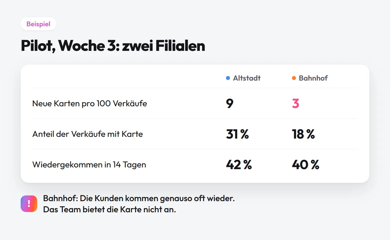 Beispiel-Auswertung eines Pilots in zwei Filialen: neue Karten pro 100 Verkäufe, Anteil der Verkäufe mit Karte und Kunden, die innerhalb von 14 Tagen wiederkamen