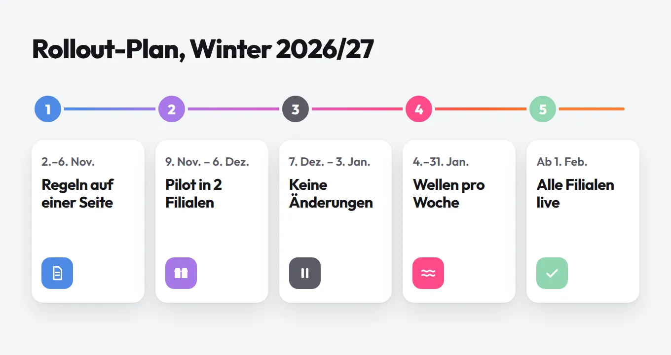 Rollout-Plan für Winter 2026/27 in fünf Schritten: Regeln auf einer Seite, Pilot in 2 Filialen, keine Änderungen im Dezember, Wellen im Januar, alle Filialen live