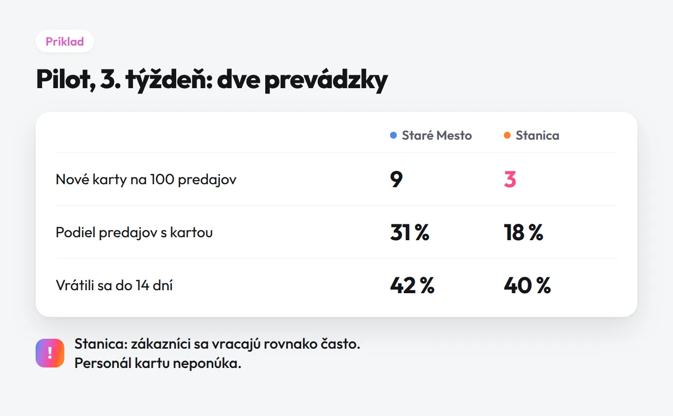Príklad vyhodnotenia pilotu v dvoch prevádzkach: nové karty na 100 predajov, podiel predajov s kartou a zákazníci, ktorí sa vrátili do 14 dní