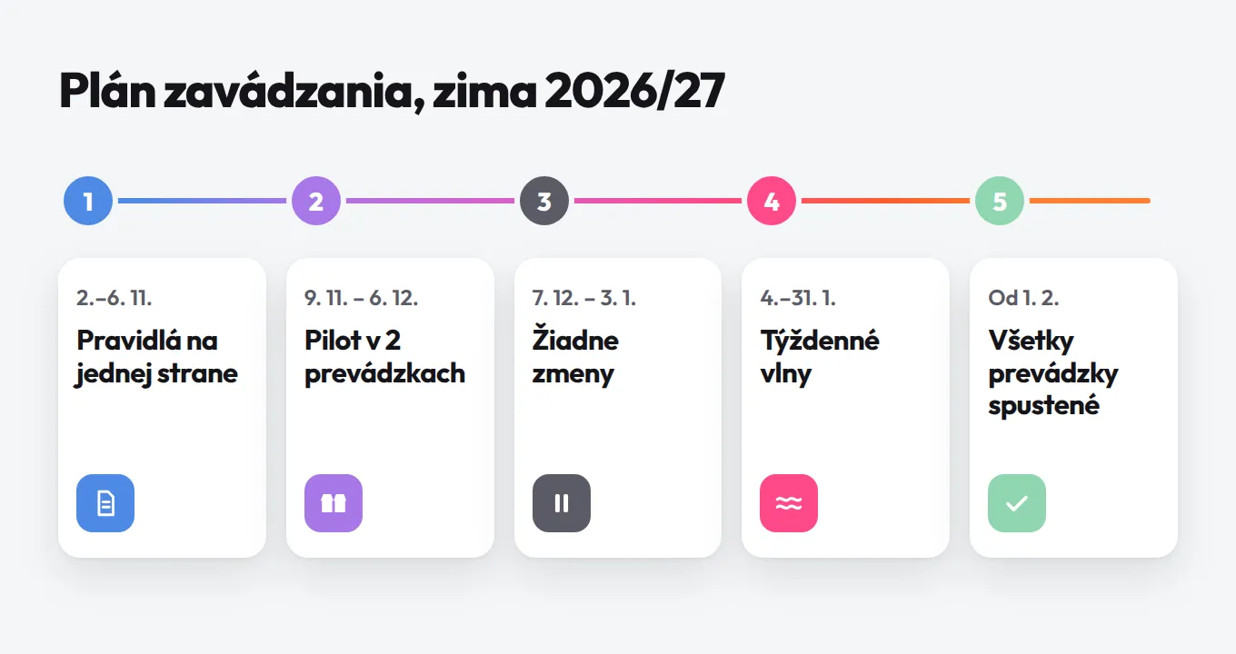 Plán zavádzania na zimu 2026/27 v piatich krokoch: pravidlá na jednej strane, pilot v 2 prevádzkach, december bez zmien, vlny v januári, všetky prevádzky spustené