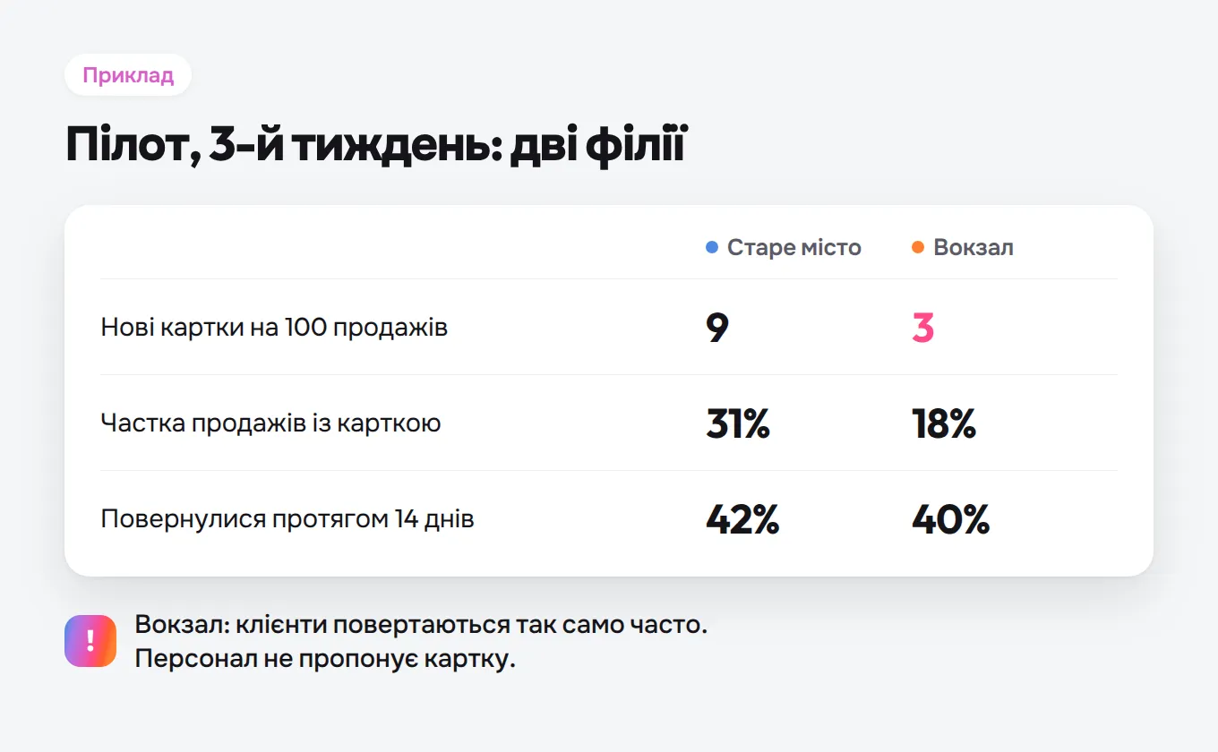 Приклад підсумків пілоту у двох філіях: нові картки на 100 продажів, частка продажів із карткою і клієнти, що повернулися протягом 14 днів