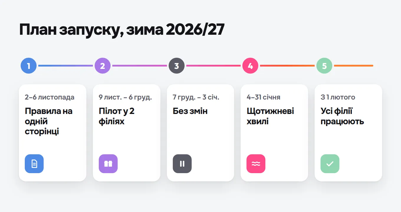 План запуску на зиму 2026/27 у п’ять кроків: правила на одній сторінці, пілот у 2 філіях, грудень без змін, хвилі в січні, усі філії працюють