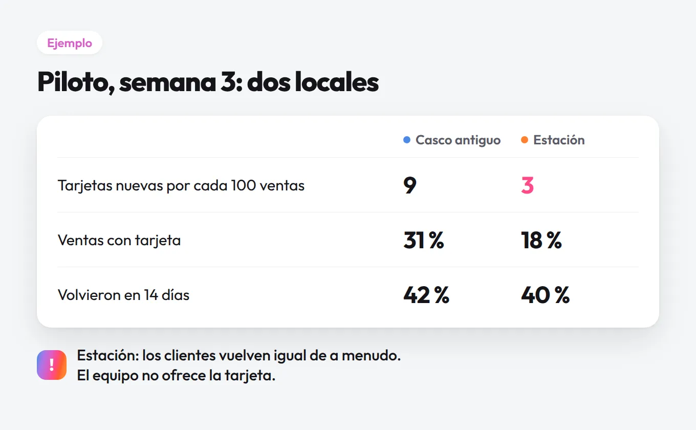 Ejemplo de resultados de un piloto en dos locales: tarjetas nuevas por cada 100 ventas, ventas con tarjeta y clientes que volvieron en 14 días