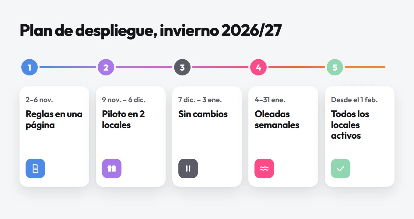 Plan de despliegue para el invierno 2026/27 en cinco pasos: reglas en una página, piloto en 2 locales, diciembre sin cambios, oleadas en enero, todos los locales activos