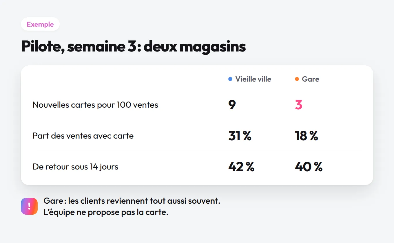 Exemple de bilan d’un pilote dans deux magasins : nouvelles cartes pour 100 ventes, part des ventes avec carte et clients revenus sous 14 jours