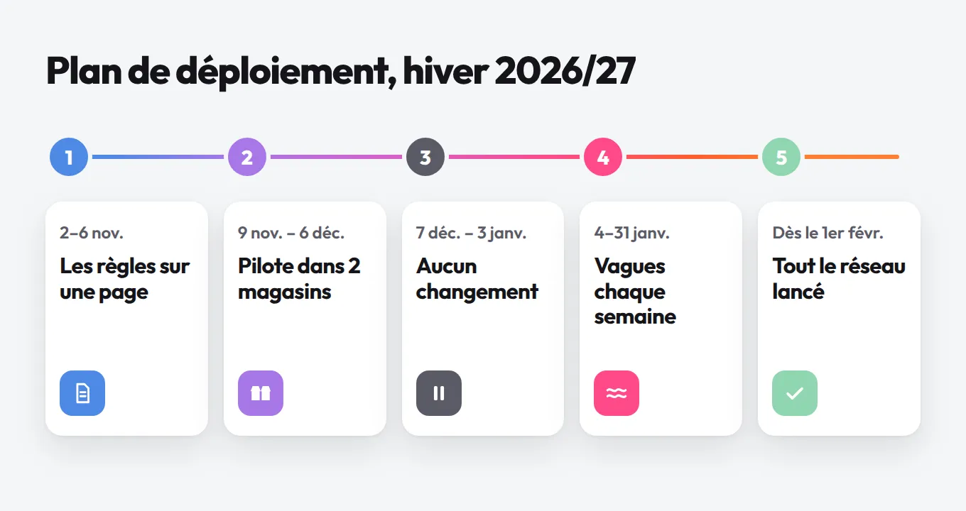 Plan de déploiement pour l’hiver 2026/27 en cinq étapes : règles sur une page, pilote dans 2 magasins, rien en décembre, vagues en janvier, tout le réseau lancé