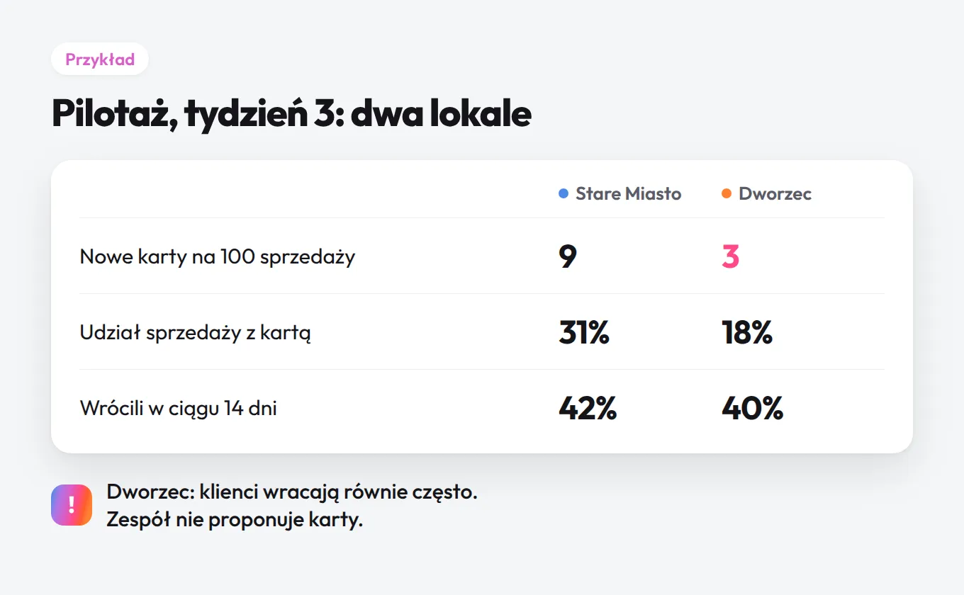 Przykładowe wyniki pilotażu w dwóch lokalach: nowe karty na 100 sprzedaży, udział sprzedaży z kartą i klienci, którzy wrócili w ciągu 14 dni