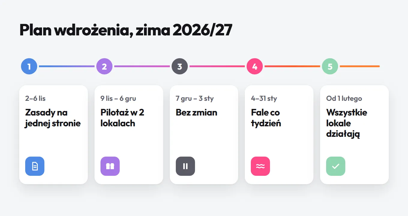 Plan wdrożenia na zimę 2026/27 w pięciu krokach: zasady na jednej stronie, pilotaż w 2 lokalach, grudzień bez zmian, fale w styczniu, wszystkie lokale działają