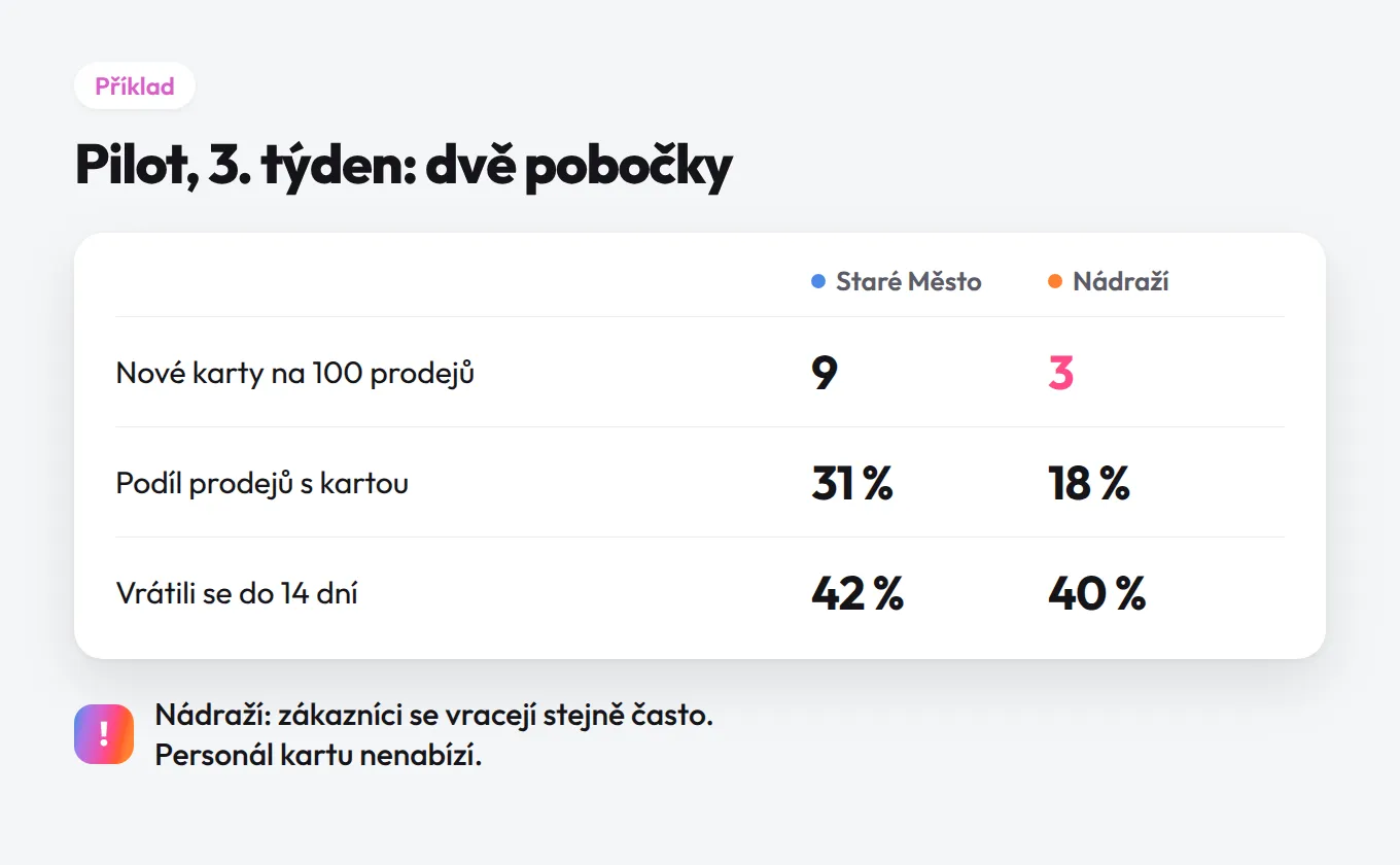 Příklad vyhodnocení pilotu na dvou pobočkách: nové karty na 100 prodejů, podíl prodejů s kartou a zákazníci, kteří se vrátili do 14 dní