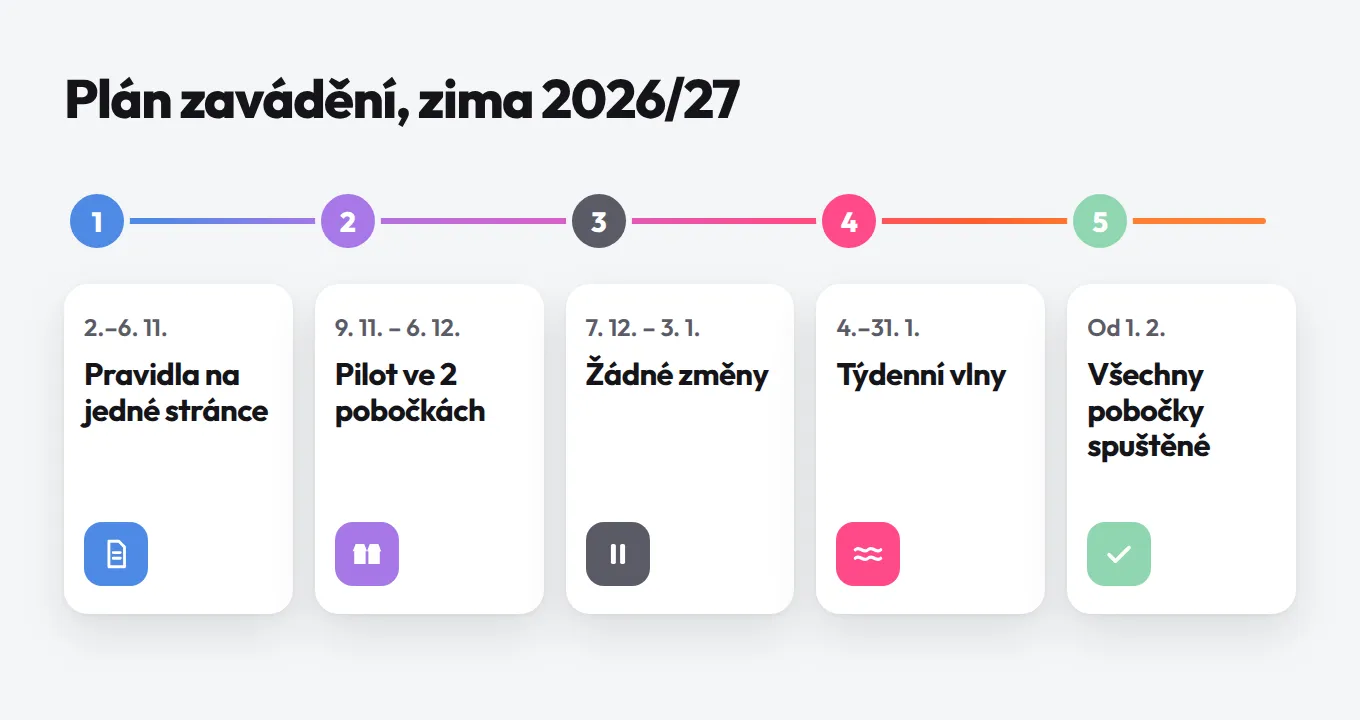 Plán zavádění na zimu 2026/27 v pěti krocích: pravidla na jedné stránce, pilot ve 2 pobočkách, prosinec beze změn, vlny v lednu, všechny pobočky spuštěné